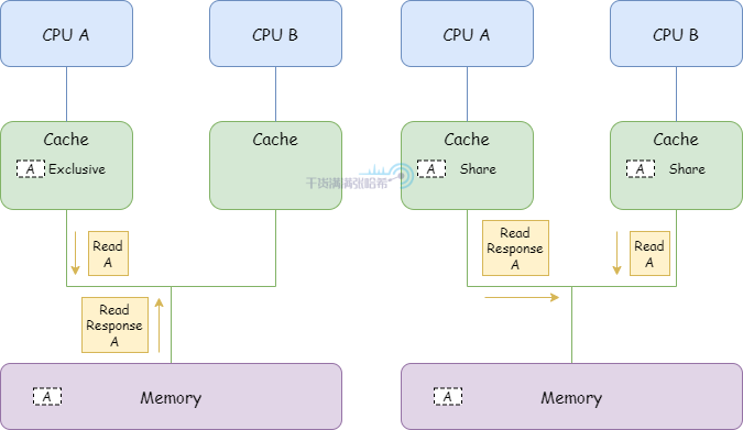 全网最硬核 Java 新内存模型解析与实验 - 3. 硬核理解内存屏障（CPU+编译器）_缓存_04