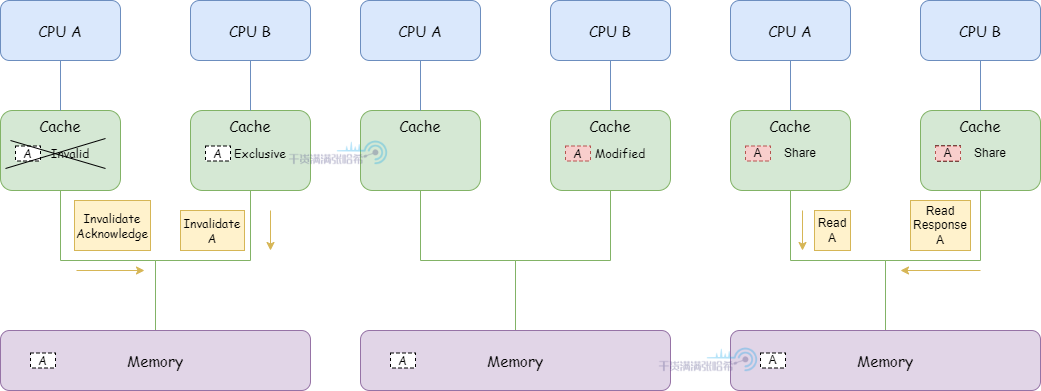 全网最硬核 Java 新内存模型解析与实验 - 3. 硬核理解内存屏障（CPU+编译器）_java_05