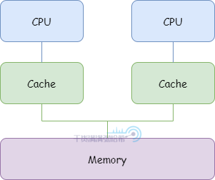 全网最硬核 Java 新内存模型解析与实验 - 3. 硬核理解内存屏障（CPU+编译器）_内存屏障_02