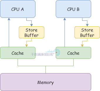 全网最硬核 Java 新内存模型解析与实验 - 3. 硬核理解内存屏障（CPU+编译器）_java_06