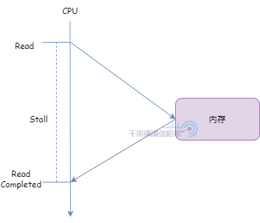 全网最硬核 Java 新内存模型解析与实验 - 3. 硬核理解内存屏障（CPU+编译器）_内存屏障