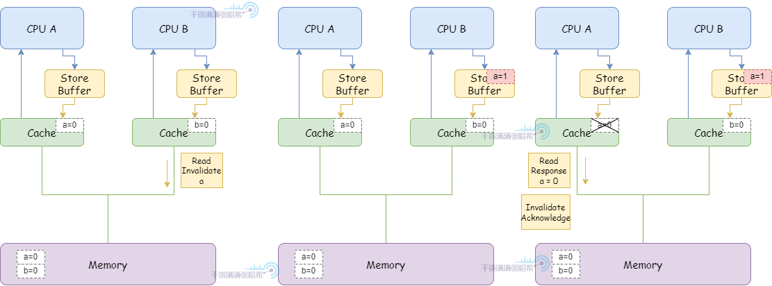 全网最硬核 Java 新内存模型解析与实验 - 3. 硬核理解内存屏障（CPU+编译器）_内存屏障_08