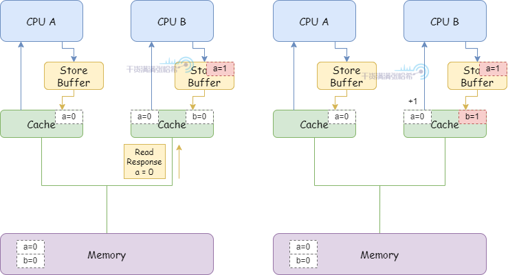 全网最硬核 Java 新内存模型解析与实验 - 3. 硬核理解内存屏障（CPU+编译器）_java_09