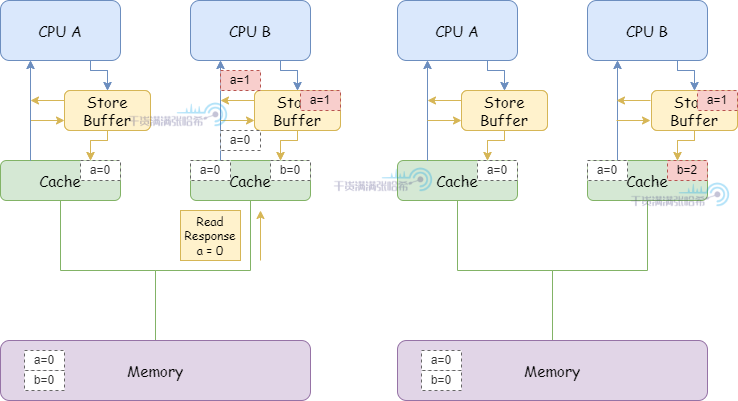 全网最硬核 Java 新内存模型解析与实验 - 3. 硬核理解内存屏障（CPU+编译器）_内存屏障_10