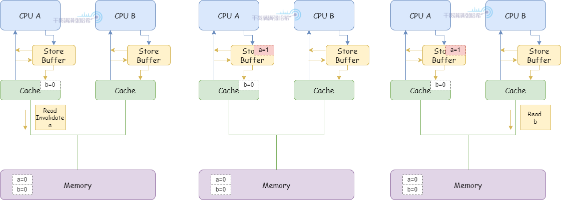 全网最硬核 Java 新内存模型解析与实验 - 3. 硬核理解内存屏障（CPU+编译器）_缓存_13