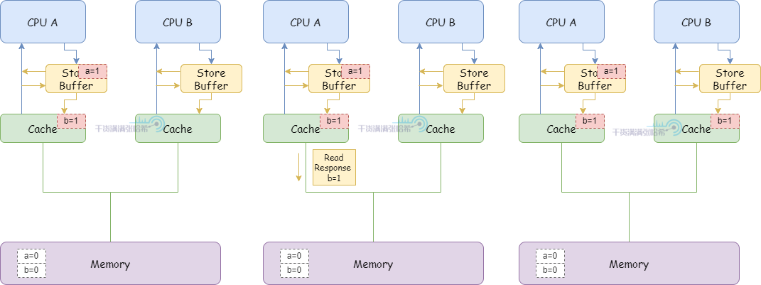 全网最硬核 Java 新内存模型解析与实验 - 3. 硬核理解内存屏障（CPU+编译器）_内存屏障_14