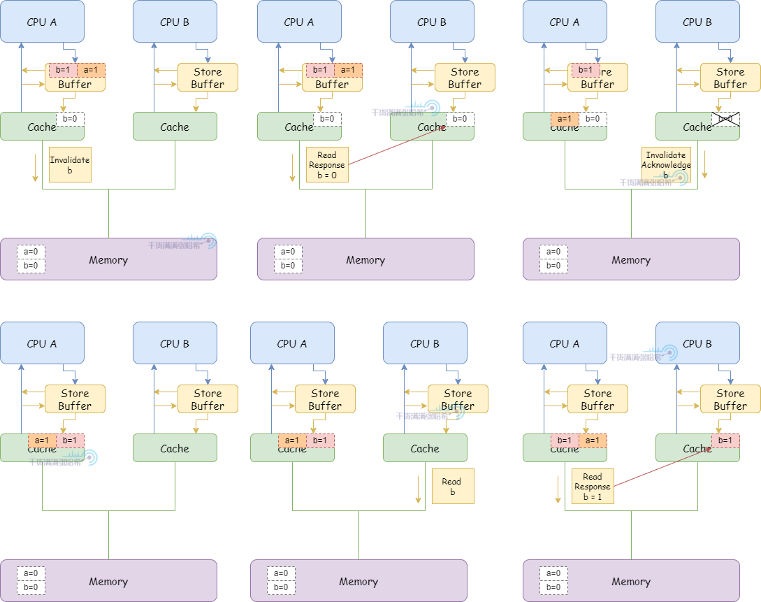 全网最硬核 Java 新内存模型解析与实验 - 3. 硬核理解内存屏障（CPU+编译器）_java_17