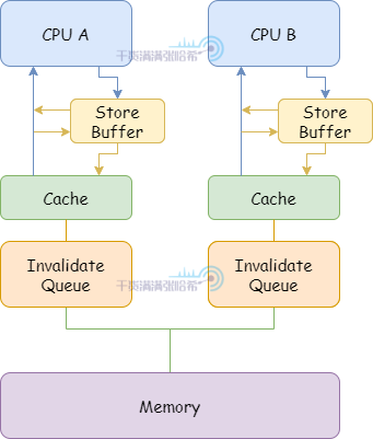 全网最硬核 Java 新内存模型解析与实验 - 3. 硬核理解内存屏障（CPU+编译器）_内存屏障_18