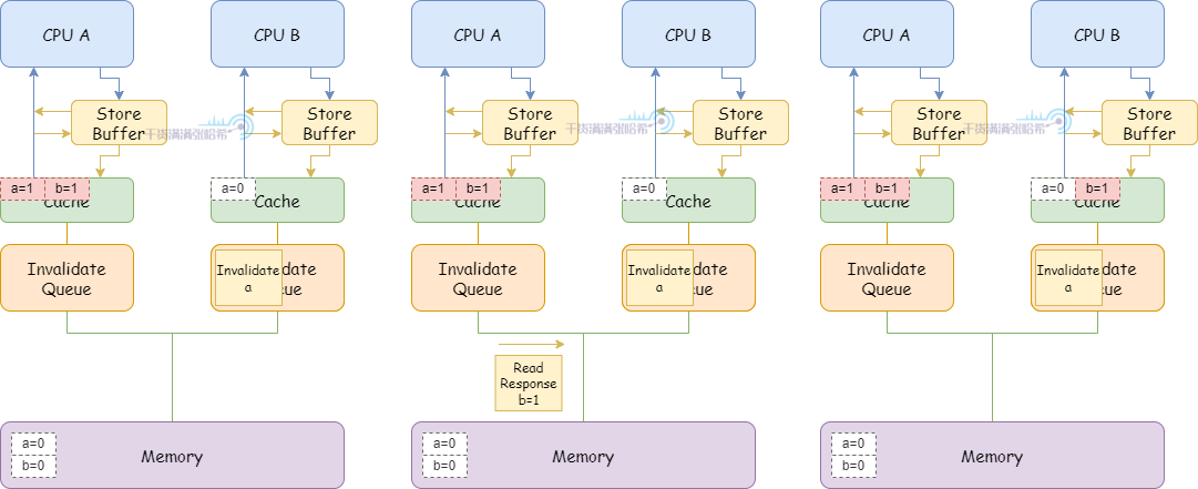 全网最硬核 Java 新内存模型解析与实验 - 3. 硬核理解内存屏障（CPU+编译器）_内存屏障_22