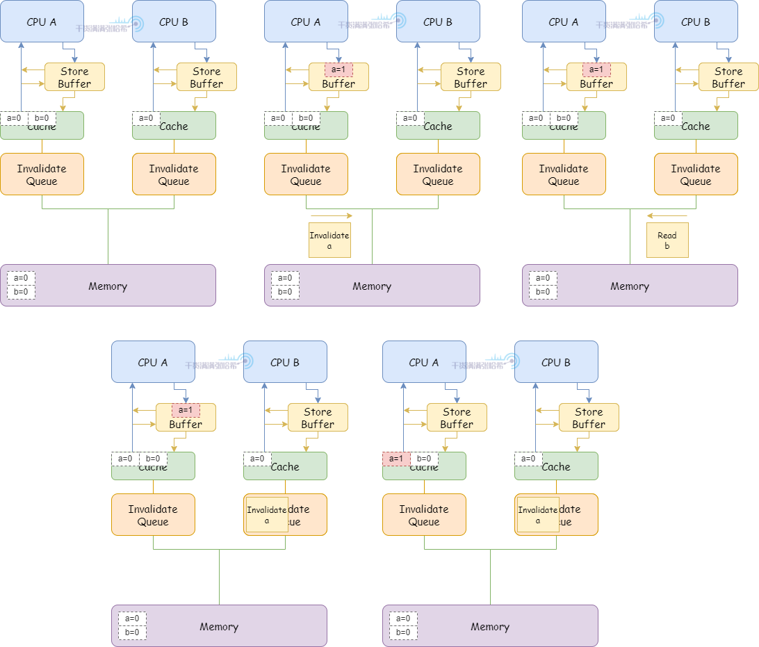 全网最硬核 Java 新内存模型解析与实验 - 3. 硬核理解内存屏障（CPU+编译器）_缓存_21