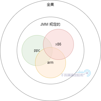 全网最硬核 Java 新内存模型解析与实验 - 4. Java 新内存访问方式与实验_内存屏障_03