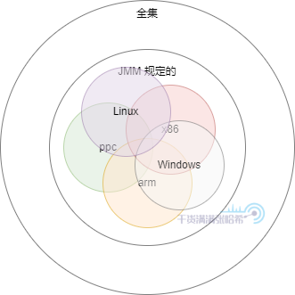 全网最硬核 Java 新内存模型解析与实验 - 4. Java 新内存访问方式与实验_内存模型_04