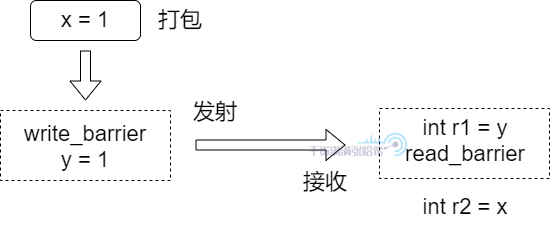 全网最硬核 Java 新内存模型解析与实验 - 4. Java 新内存访问方式与实验_内存屏障_19