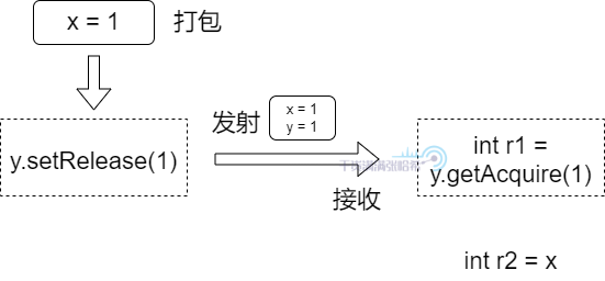 全网最硬核 Java 新内存模型解析与实验 - 4. Java 新内存访问方式与实验_内存模型_25