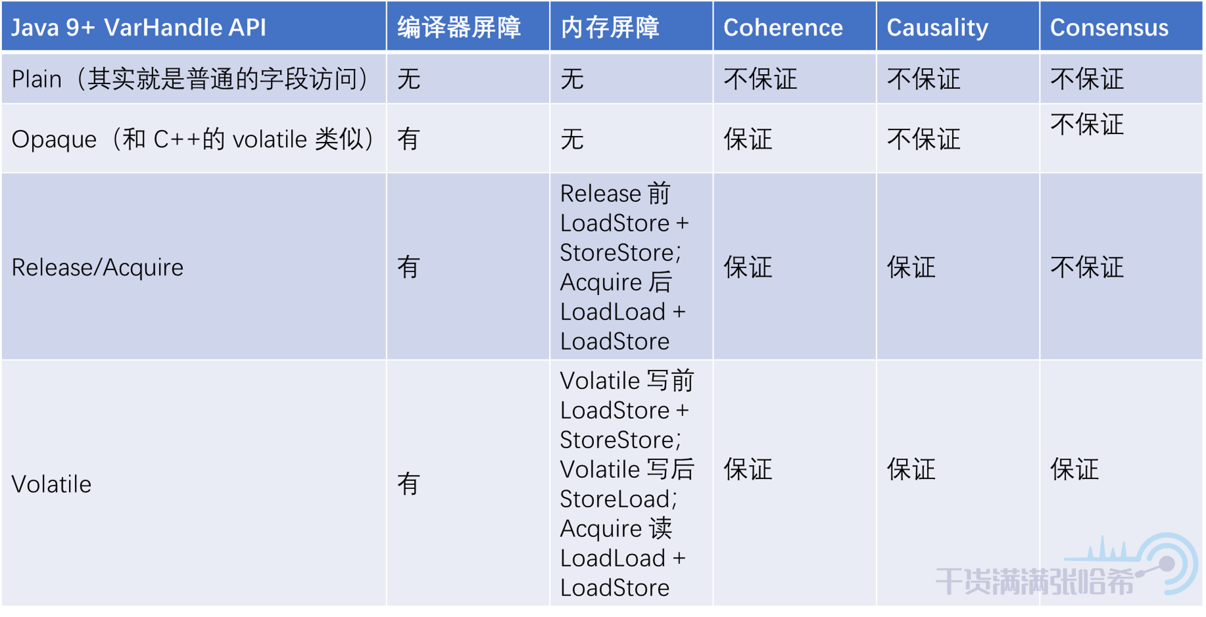 全网最硬核 Java 新内存模型解析与实验 - 4. Java 新内存访问方式与实验_内存屏障_36