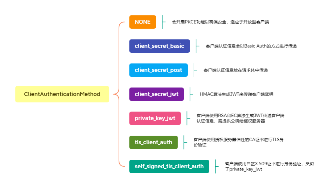 你知道吗？OAuth2客户端有两种，认证方式有七种。_jwt