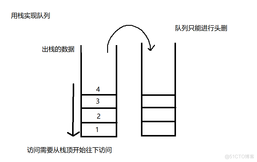 【C语言】三道例题让你彻底学会栈和队列_数据_07