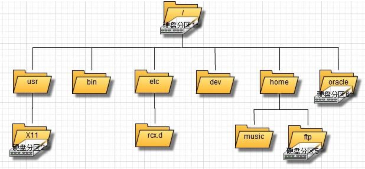 【Linux】Linux的挂载原理 |MOUNTlinux 挂载_图解Linux中的挂载原理 linux 挂载_图解Linux中的挂载原理_linux_05