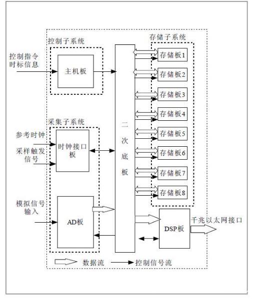 全方面的了解超宽带信号高速采集记录回放系统_多通道_06