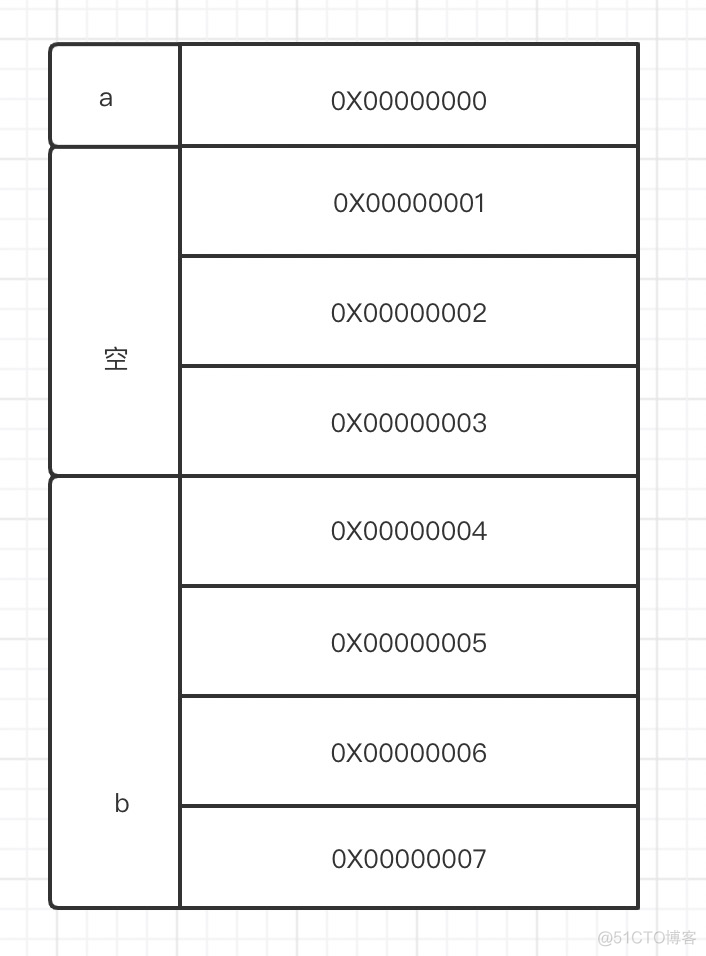 重温C与C++之结构体大小计算_字节对齐