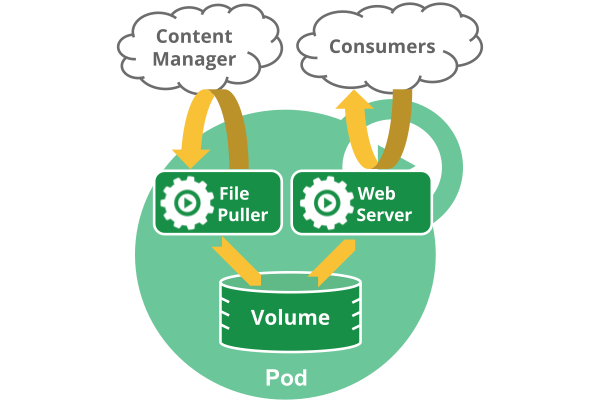 (五)Kubernetes Pod状态和生命周期管理_字段