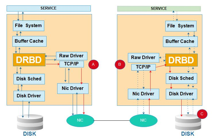 Linux-网络RAID技术DRBD_wx5ad774e6965c3的技术博客_51CTO博客