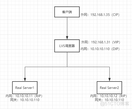 LVS负载均衡NAT模式实现_nginx