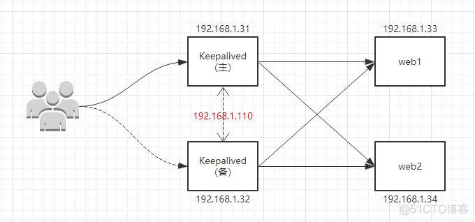 Nginx-keepalived+Nginx实现高可用集群_ipad