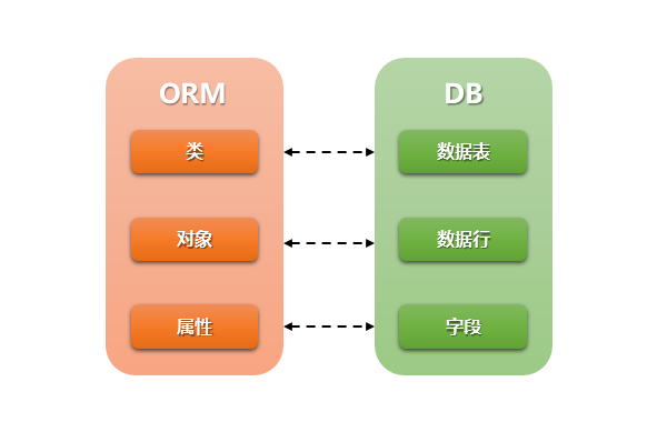 Django中ORM介绍_数据库