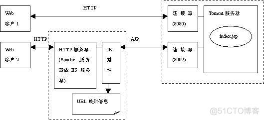 Tomcat7优化_xml