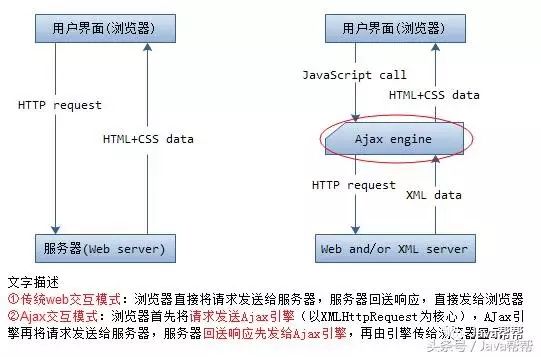 开发一定要看的Ajax编程_html