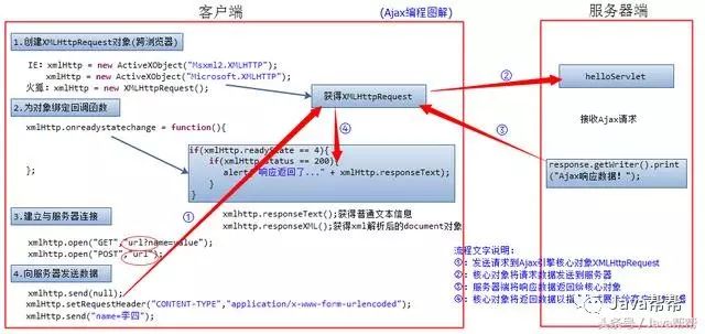 开发一定要看的Ajax编程_html_02