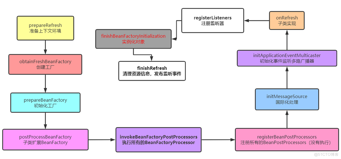 一文带你深入了解IOC启动原理_互联网_04