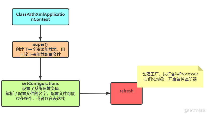 一文带你深入了解IOC启动原理_Java_03