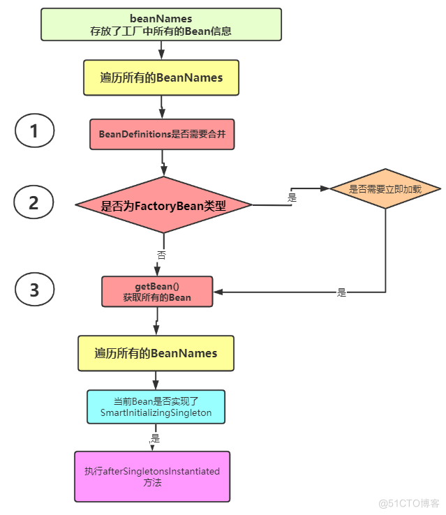 一文带你深入了解IOC启动原理_ioc_14