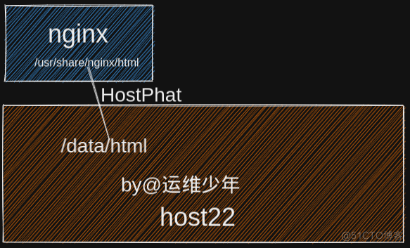 [kubernetes] 持久化存储之emptyDir/HostPath/NFS_数据_07