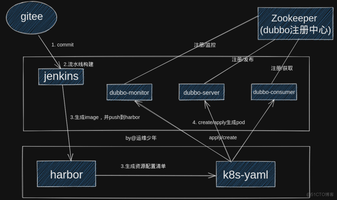 [kubernetes] 交付dubbo之持续交付dubbo-monitor和dubbo-consumer（完结篇）_docker_02