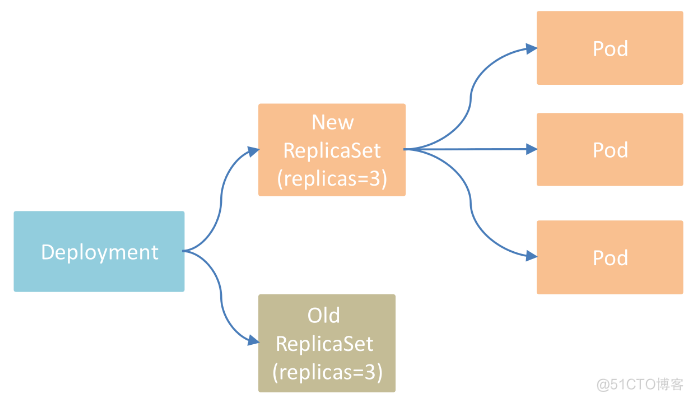 [kubernetes] deployment_副本集_05