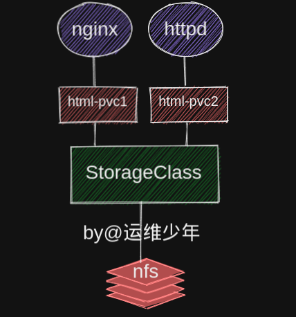 [kubernetes]持久化存储之StorageClass_nginx