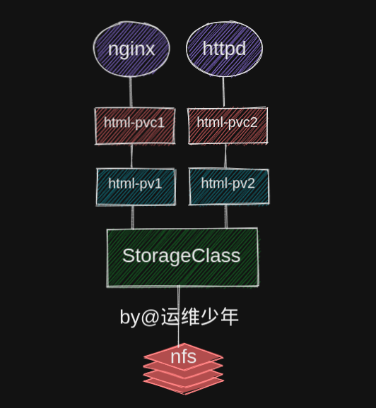 [kubernetes]持久化存储之StorageClass_nginx_02