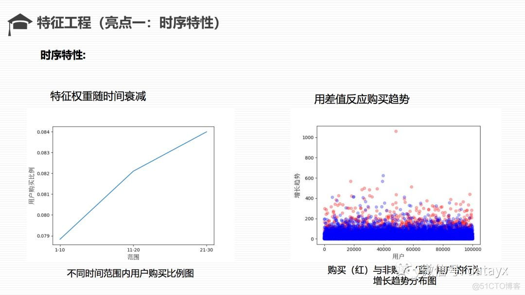 A/B榜双冠军，招商银行消费金融用户购买预测_机器学习_06