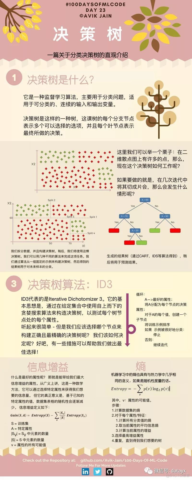 机器学习100天( 100-Days-Of-ML-Code )中文版_神经网络_07