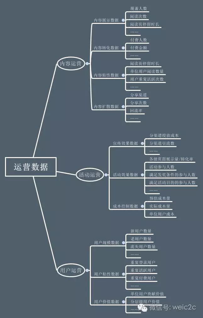 运营APP，如何做数据分析？_数据