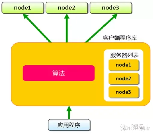 Memcached 及 Redis 架构分析和比较_memcached_03