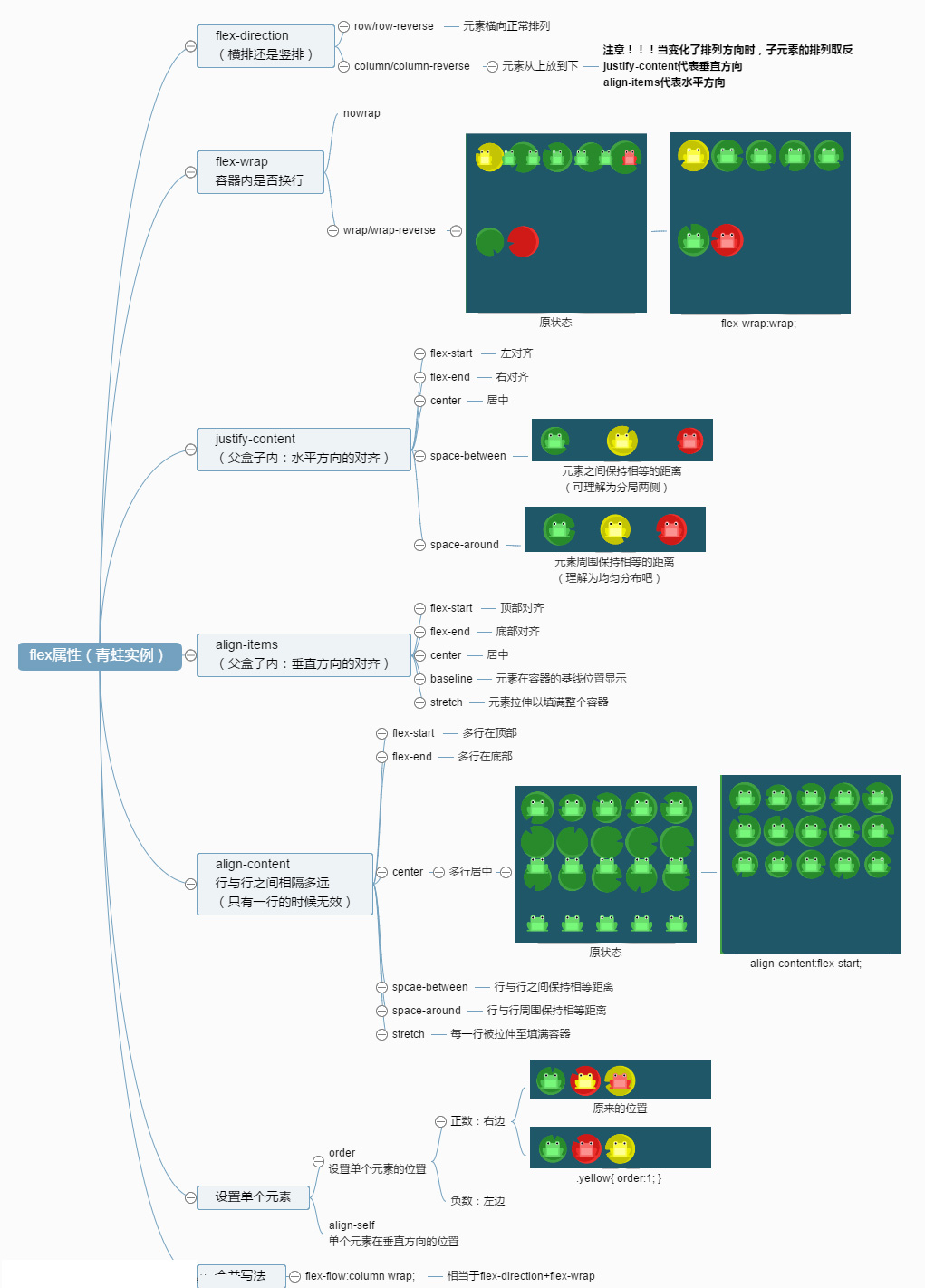 flexb布局图解_其它