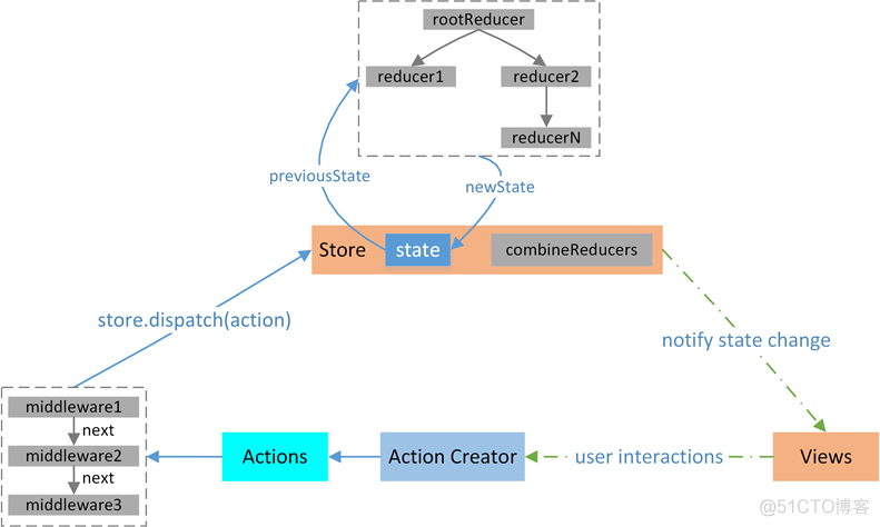 Redux中的重要概念_ide_06