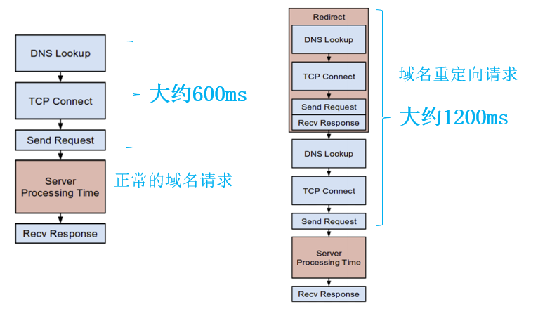 移动前端系列——移动页面性能优化._ico_14