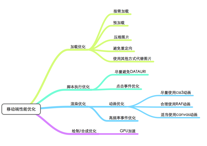 移动前端系列——移动页面性能优化._加载_25