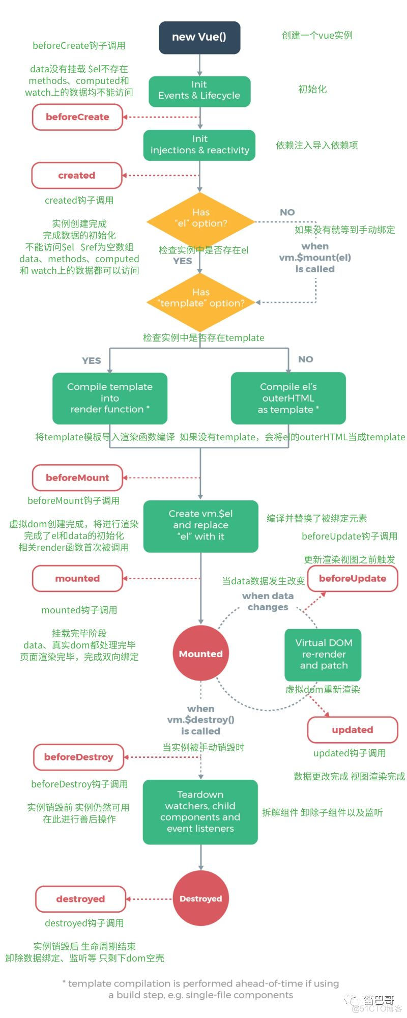 从源码解读Vue生命周期，让面试官对你刮目相看_生命周期_04