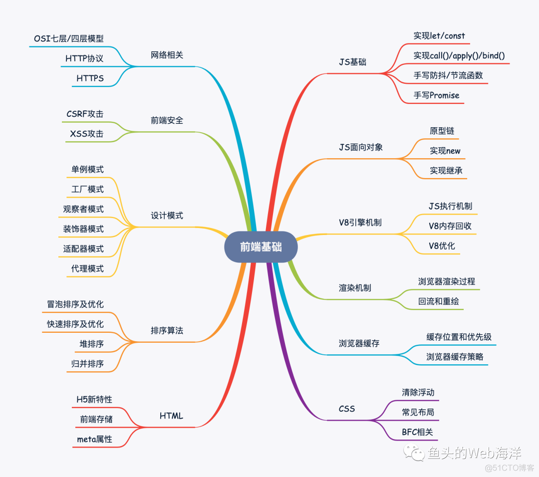 2万字！90个前端开发面试必问基础大总结_缓存